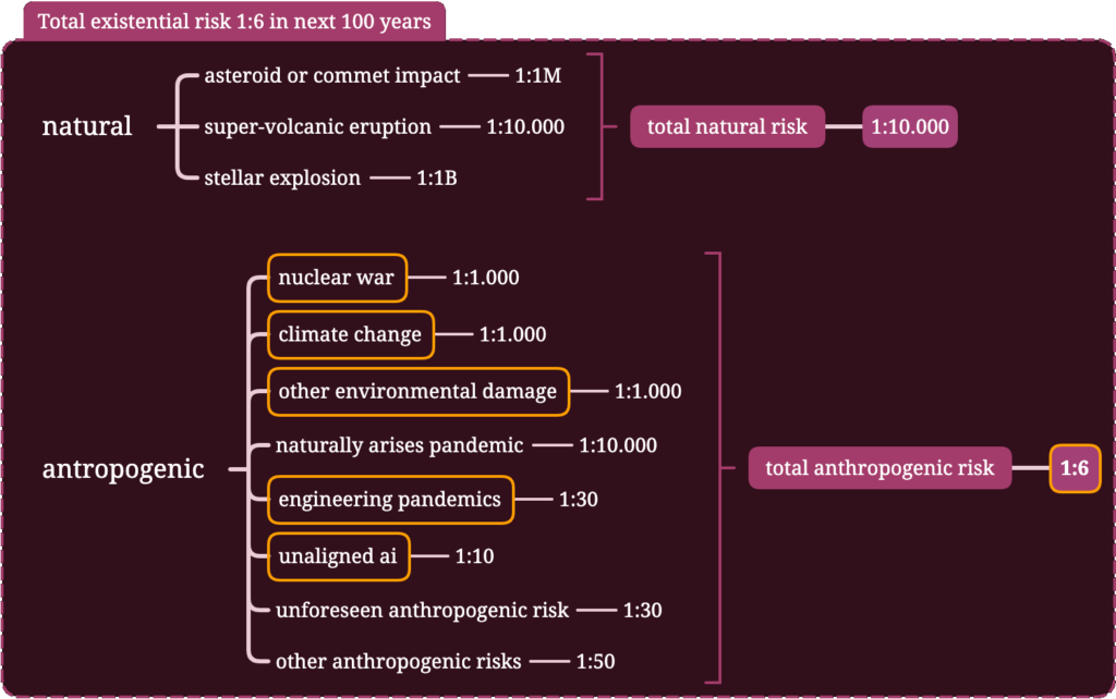 estimation